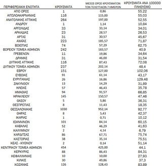 Ημερήσιος αριθμός και κρούσματα ανά 100.000 πληθυσμού επιβεβαιωμένων εγχώριων κρουσμάτων COVID-19 ανά περιφερειακή ενότητα στις 01 Δεκεμβρίου 2021