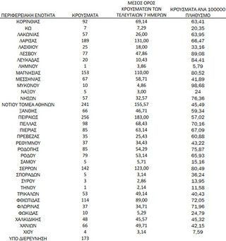 Ημερήσιος αριθμός και κρούσματα ανά 100.000 πληθυσμού επιβεβαιωμένων εγχώριων κρουσμάτων COVID-19 ανά περιφερειακή ενότητα στις 07 Δεκεμβρίου 2021