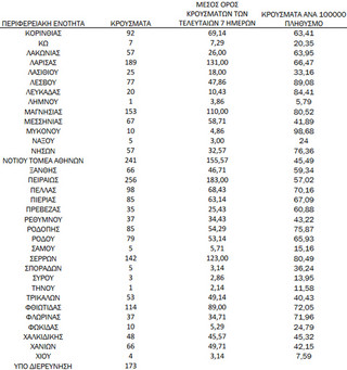 Ημερήσιος αριθμός και κρούσματα ανά 100.000 πληθυσμού επιβεβαιωμένων εγχώριων κρουσμάτων COVID-19 ανά περιφερειακή ενότητα στις 07 Δεκεμβρίου 2021