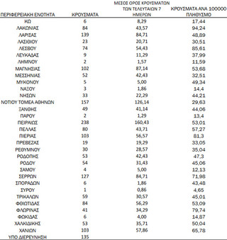 Ημερήσιος αριθμός και κρούσματα ανά 100.000 πληθυσμού επιβεβαιωμένων εγχώριων κρουσμάτων COVID-19 ανά περιφερειακή ενότητα στις 14 Δεκεμβρίου 2021