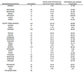 Ημερήσιος αριθμός και κρούσματα ανά 100.000 πληθυσμού επιβεβαιωμένων εγχώριων κρουσμάτων COVID-19 ανά περιφερειακή ενότητα στις 16 Δεκεμβρίου 2021
