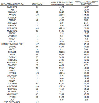 Ημερήσιος αριθμός και κρούσματα ανά 100.000 πληθυσμού επιβεβαιωμένων εγχώριων κρουσμάτων COVID-19 ανά περιφερειακή ενότητα στις 01 Δεκεμβρίου 2021