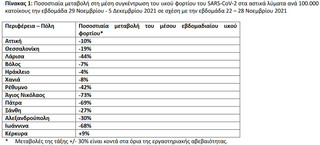 Ποσοστιαία μεταβολή στη μέση συγκέντρωση του ιικού φορτίου του SARS-CoV-2 στα αστικά λύματα ανά 100.000 κατοίκους την εβδομάδα 29 Νοεμβρίου - 5 Δεκεμβρίου 2021 σε σχέση με την εβδομάδα 22 – 28 Νοεμβρίου 2021