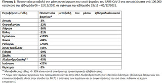Ποσοστιαία μεταβολή στη μέση συγκέντρωση του ιικού φορτίου του SARS-CoV-2 στα αστικά λύματα ανά 100.000 κατοίκους την εβδομάδα 06 – 12/12/2021 σε σχέση με την εβδομάδα 29/11 – 05/12/2021 Ποσοστιαία μεταβολή στη μέση συγκέντρωση του ιικού φορτίου του SARS-CoV-2 στα αστικά λύματα ανά 100.000 κατοίκους την εβδομάδα 06 – 12/12/2021 σε σχέση με την εβδομάδα 29/11 – 05/12/2021