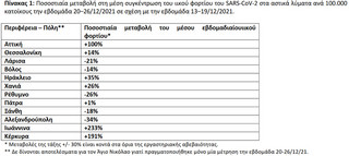 Ποσοστιαία μεταβολή στη μέση συγκέντρωση του ιικού φορτίου του SARS-CoV-2 στα αστικά λύματα ανά 100.000 κατοίκους την εβδομάδα 20–26/12/2021 σε σχέση με την εβδομάδα 13–19/12/2021 Ποσοστιαία μεταβολή στη μέση συγκέντρωση του ιικού φορτίου του SARS-CoV-2 στα αστικά λύματα ανά 100.000 κατοίκους την εβδομάδα 20–26/12/2021 σε σχέση με την εβδομάδα 13–19/12/2021