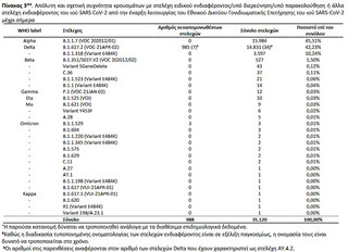 Απόλυτη και σχετική συχνότητα κρουσμάτων με στελέχη ειδικού ενδιαφέροντος/υπό διερεύνηση/υπό παρακολούθηση ή άλλα στελέχη ενδιαφέροντος του ιού SARS CoV-2 από την έναρξη λειτουργίας του Εθνικού Δικτύου Γονιδιωματικής Επιτήρησης του ιού SARS-CoV-2 μέχρι σήμερα