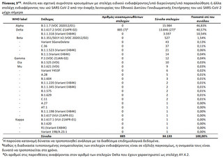 Απόλυτη και σχετική συχνότητα κρουσμάτων με στελέχη ειδικού ενδιαφέροντος/υπό διερεύνηση/υπό παρακολούθηση ή άλλα στελέχη ενδιαφέροντος του ιού SARS CoV-2 από την έναρξη λειτουργίας του Εθνικού Δικτύου Γονιδιωματικής Επιτήρησης του ιού SARS-CoV-2 μέχρι σήμερα