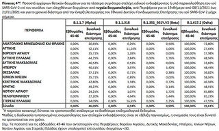 Ποσοστό εγχώριων θετικών δειγμάτων για τα τέσσερα συχνότερα στελέχη ειδικού ενδιαφέροντος ή υπό παρακολούθηση του ιού SARS-CoV-2 επί του συνόλου των ελεγχθέντων δειγμάτων από τυχαία δειγματοληψία, ανά Περιφέρεια για το 15νθήμερο από 08/11/2021 έως 21/11/2021 και για το χρονικό διάστημα από την έναρξη λειτουργίας του Εθνικού Δικτύου Γονιδιωματικής Επιτήρησης του ιού SARS-CoV-2 μέχρι σήμερα