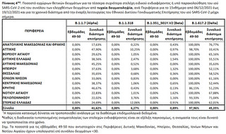 Ποσοστό εγχώριων θετικών δειγμάτων για τα τέσσερα συχνότερα στελέχη ειδικού ενδιαφέροντος ή υπό παρακολούθηση του ιού SARS-CoV-2 επί του συνόλου των ελεγχθέντων δειγμάτων από τυχαία δειγματοληψία, ανά Περιφέρεια για το 15νθήμερο από 06/12/2021 έως 19/12/2021 και για το χρονικό διάστημα από την έναρξη λειτουργίας του Εθνικού Δικτύου Γονιδιωματικής Επιτήρησης του ιού SARS-CoV-2 μέχρι σήμερα