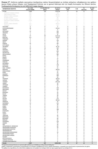Πίνακας 5*¥. Απόλυτος αριθμός κρουσμάτων (ανεξαρτήτως τρόπου δειγματοληψίας) με στελέχη αυξημένου ενδιαφέροντος που χρήζουν άμεσης λήψης μέτρων ελέγχου, ανά Περιφερειακή Ενότητα, για το χρονικό διάστημα από την έναρξη λειτουργίας του Εθνικού Δικτύου Γονιδιωματικής Επιτήρησης του ιού SARS-CoV-2 μέχρι σήμερα