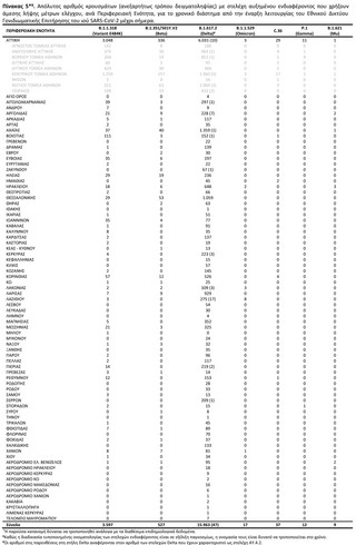 Απόλυτος αριθμός κρουσμάτων (ανεξαρτήτως τρόπου δειγματοληψίας) με στελέχη αυξημένου ενδιαφέροντος που χρήζουν άμεσης λήψης μέτρων ελέγχου, ανά Περιφερειακή Ενότητα, για το χρονικό διάστημα από την έναρξη λειτουργίας του Εθνικού Δικτύου Γονιδιωματικής Επιτήρησης του ιού SARS-CoV-2 μέχρι σήμερα Απόλυτος αριθμός κρουσμάτων (ανεξαρτήτως τρόπου δειγματοληψίας) με στελέχη αυξημένου ενδιαφέροντος που χρήζουν άμεσης λήψης μέτρων ελέγχου, ανά Περιφερειακή Ενότητα, για το χρονικό διάστημα από την έναρξη λειτουργίας του Εθνικού Δικτύου Γονιδιωματικής Επιτήρησης του ιού SARS-CoV-2 μέχρι σήμερα