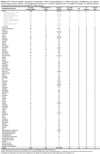 Απόλυτος αριθμός κρουσμάτων (ανεξαρτήτως τρόπου δειγματοληψίας) με στελέχη αυξημένου ενδιαφέροντος που χρήζουν άμεσης λήψης μέτρων ελέγχου, ανά Περιφερειακή Ενότητα, για το χρονικό διάστημα από την έναρξη λειτουργίας του Εθνικού Δικτύου Γονιδιωματικής Επιτήρησης του ιού SARS-CoV-2 μέχρι σήμερα