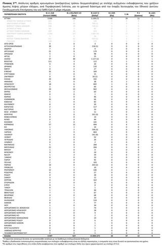 Απόλυτος αριθμός κρουσμάτων (ανεξαρτήτως τρόπου δειγματοληψίας) με στελέχη αυξημένου ενδιαφέροντος που χρήζουν άμεσης λήψης μέτρων ελέγχου, ανά Περιφερειακή Ενότητα, για το χρονικό διάστημα από την έναρξη λειτουργίας του Εθνικού Δικτύου Γονιδιωματικής Επιτήρησης του ιού SARS-CoV-2 μέχρι σήμερα Απόλυτος αριθμός κρουσμάτων (ανεξαρτήτως τρόπου δειγματοληψίας) με στελέχη αυξημένου ενδιαφέροντος που χρήζουν άμεσης λήψης μέτρων ελέγχου, ανά Περιφερειακή Ενότητα, για το χρονικό διάστημα από την έναρξη λειτουργίας του Εθνικού Δικτύου Γονιδιωματικής Επιτήρησης του ιού SARS-CoV-2 μέχρι σήμερα