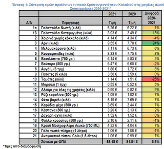Πίνακας με τις τιμές σε προϊόντα σε σούπερ μάρκετ το 2020 και το 2021 Πίνακας με τις τιμές σε προϊόντα σε σούπερ μάρκετ το 2020 και το 2021