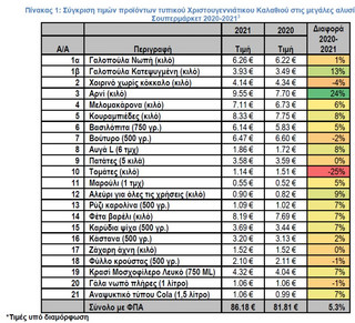 Πίνακας με τις τιμές σε προϊόντα σε σούπερ μάρκετ το 2020 και το 2021