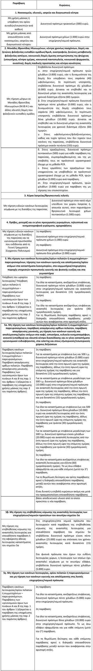 Σε περίπτωση μη τήρησης των μέτρων του άρθρου 1, επιβάλλονται, ανάλογα με τον βαθμό διακινδύνευσης της δημόσιας υγείας, για κάθε παράβαση, με αιτιολογη- μένη πράξη της αρμόδιας αρχής, κυρώσεις σύμφωνα με τον πίνακα