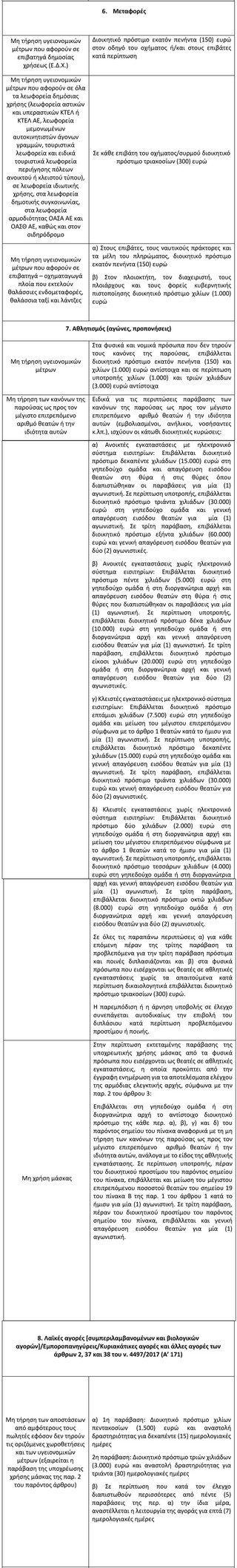 Σε περίπτωση μη τήρησης των μέτρων του άρθρου 1, επιβάλλονται, ανάλογα με τον βαθμό διακινδύνευσης της δημόσιας υγείας, για κάθε παράβαση, με αιτιολογη- μένη πράξη της αρμόδιας αρχής, κυρώσεις σύμφωνα με τον πίνακα