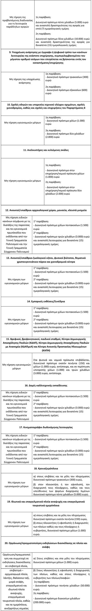 Σε περίπτωση μη τήρησης των μέτρων του άρθρου 1, επιβάλλονται, ανάλογα με τον βαθμό διακινδύνευσης της δημόσιας υγείας, για κάθε παράβαση, με αιτιολογη- μένη πράξη της αρμόδιας αρχής, κυρώσεις σύμφωνα με τον πίνακα