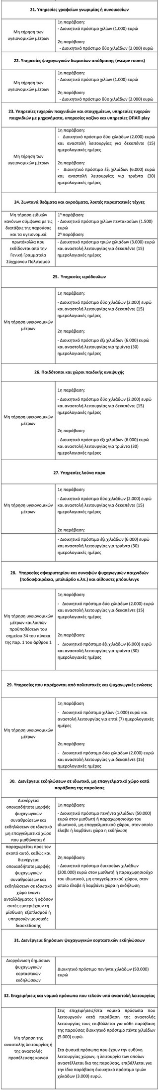 Σε περίπτωση μη τήρησης των μέτρων του άρθρου 1, επιβάλλονται, ανάλογα με τον βαθμό διακινδύνευσης της δημόσιας υγείας, για κάθε παράβαση, με αιτιολογη- μένη πράξη της αρμόδιας αρχής, κυρώσεις σύμφωνα με τον πίνακα