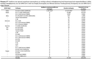 Πίνακας 3* . Απόλυτη και σχετική συχνότητα κρουσμάτων με στελέχη ειδικού ενδιαφέροντος/υπό διερεύνηση/υπό παρακολούθηση ή άλλα στελέχη ενδιαφέροντος του ιού SARS CoV-2 από την έναρξη λειτουργίας του Εθνικού Δικτύου Γονιδιωματικής Επιτήρησης του ιού SARS-CoV-2 μέχρι σήμερα