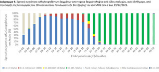 Διάγραμμα 9. Σχετική συχνότητα αλληλουχηθέντων δειγμάτων από τυχαία δειγματοληψία ανά είδος στελεχών, ανά 15νθήμερο, από την έναρξη της λειτουργίας του Εθνικού Δικτύου Γονιδιωματικής Επιτήρησης του ιού SARS CoV-2 έως 19/12/2021. Διάγραμμα 9. Σχετική συχνότητα αλληλουχηθέντων δειγμάτων από τυχαία δειγματοληψία ανά είδος στελεχών, ανά 15νθήμερο, από την έναρξη της λειτουργίας του Εθνικού Δικτύου Γονιδιωματικής Επιτήρησης του ιού SARS CoV-2 έως 19/12/2021.