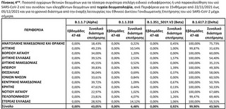 Πίνακας 4* . Ποσοστό εγχώριων θετικών δειγμάτων για τα τέσσερα συχνότερα στελέχη ειδικού ενδιαφέροντος ή υπό παρακολούθηση του ιού SARS-CoV-2 επί του συνόλου των ελεγχθέντων δειγμάτων από τυχαία δειγματοληψία, ανά Περιφέρεια για το 15νθήμερο από 22/11/2021 έως 05/12/2021 και για το χρονικό διάστημα από την έναρξη λειτουργίας του Εθνικού Δικτύου Γονιδιωματικής Επιτήρησης του ιού SARS-CoV-2 μέχρι σήμερα Πίνακας 4* . Ποσοστό εγχώριων θετικών δειγμάτων για τα τέσσερα συχνότερα στελέχη ειδικού ενδιαφέροντος ή υπό παρακολούθηση του ιού SARS-CoV-2 επί του συνόλου των ελεγχθέντων δειγμάτων από τυχαία δειγματοληψία, ανά Περιφέρεια για το 15νθήμερο από 22/11/2021 έως 05/12/2021 και για το χρονικό διάστημα από την έναρξη λειτουργίας του Εθνικού Δικτύου Γονιδιωματικής Επιτήρησης του ιού SARS-CoV-2 μέχρι σήμερα