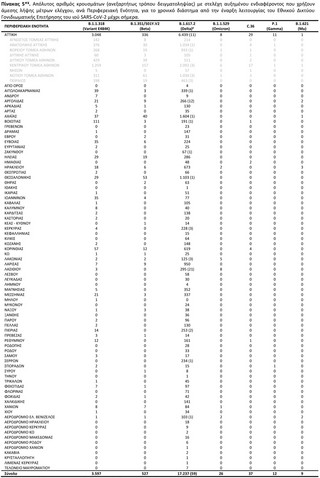 Πίνακας 5* Απόλυτος αριθμός κρουσμάτων (ανεξαρτήτως τρόπου δειγματοληψίας) με στελέχη αυξημένου ενδιαφέροντος που χρήζουν άμεσης λήψης μέτρων ελέγχου, ανά Περιφερειακή Ενότητα, για το χρονικό διάστημα από την έναρξη λειτουργίας του Εθνικού Δικτύου Γονιδιωματικής Επιτήρησης του ιού SARS-CoV-2 μέχρι σήμερα.