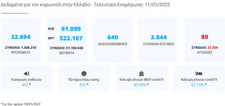 Δεδομένα για τον κορωνοϊό στην Ελλάδα - Τελευταία Ενημέρωση: 11/01/2022