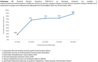 Ποσοστό θετικών δειγμάτων SARS-CoV-2 με αδυναμία ενίσχυσης του γονιδίου S (S-gene-dropout) (σύνολο δειγμάτων=19.896) στο σύνολο των θετικών μοριακών ελέγχων (σύνολο θετικών μοριακών ελέγχων=28.928) από 6 εργαστήρια της χώρας ανά επιδημιολογική εβδομάδα από 20 Δεκεμβρίου 2021 έως 18 Ιανουαρίου 2022