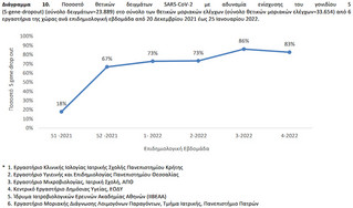 Ποσοστό θετικών δειγμάτων SARS-CoV-2 με αδυναμία ενίσχυσης του γονιδίου S (S-gene-dropout) (σύνολο δειγμάτων=23.889) στο σύνολο των θετικών μοριακών ελέγχων (σύνολο θετικών μοριακών ελέγχων=33.654) από 6 εργαστήρια της χώρας ανά επιδημιολογική εβδομάδα από 20 Δεκεμβρίου 2021 έως 25 Ιανουαρίου 2022