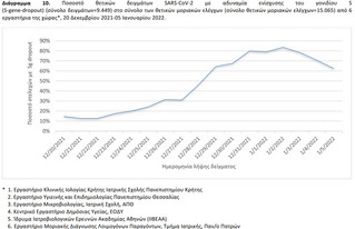 Ποσοστό θετικών δειγμάτων SARS-CoV-2 με αδυναμία ενίσχυσης του γονιδίου S (S-gene-dropout) (σύνολο δειγμάτων=9.449) στο σύνολο των θετικών μοριακών ελέγχων (σύνολο θετικών μοριακών ελέγχων=15.065) από 6 εργαστήρια της χώρας*, 20 Δεκεμβρίου 2021-05 Ιανουαρίου 2022