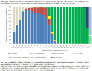 Σχετική συχνότητα αλληλουχηθέντων δειγμάτων από τυχαία δειγματοληψία ανά είδος στελεχών, ανά 15νθήμερο, από την έναρξη της λειτουργίας του Εθνικού Δικτύου Γονιδιωματικής Επιτήρησης του ιού SARS CoV-2 έως 16/01/2022