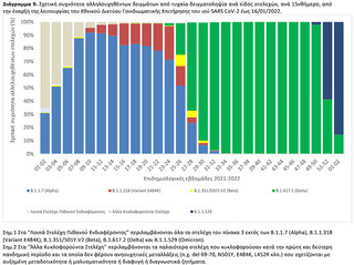 Σχετική συχνότητα αλληλουχηθέντων δειγμάτων από τυχαία δειγματοληψία ανά είδος στελεχών, ανά 15νθήμερο, από την έναρξη της λειτουργίας του Εθνικού Δικτύου Γονιδιωματικής Επιτήρησης του ιού SARS CoV-2 έως 16/01/2022