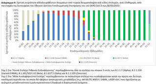 Σχετική συχνότητα αλληλουχηθέντων δειγμάτων από τυχαία δειγματοληψία ανά είδος στελεχών, ανά 15νθήμερο, από την έναρξη της λειτουργίας του Εθνικού Δικτύου Γονιδιωματικής Επιτήρησης του ιού SARS CoV-2 έως 02/01/2022