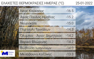 Ελάχιστες θερμοκρασίες Ελάχιστες θερμοκρασίες