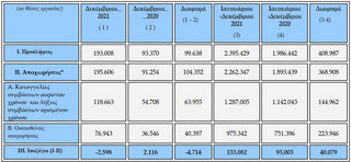 Θετικό κατά 133.082 θέσεις εργασίας το ισοζύγιο ροών μισθωτής απασχόλησης για το 2021 Θετικό κατά 133.082 θέσεις εργασίας το ισοζύγιο ροών μισθωτής απασχόλησης για το 2021