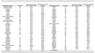 Ημερήσιος αριθμός και κρούσματα ανά 100.000 πληθυσμού επιβεβαιωμένων εγχώριων κρουσμάτων COVID-19 ανά περιφερειακή ενότητα στις 30 Ιανουαρίου 2022