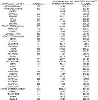 Ημερήσιος αριθμός και κρούσματα ανά 100.000 πληθυσμού επιβεβαιωμένων εγχώριων κρουσμάτων COVID-19 ανά περιφερειακή ενότητα στις 17 Ιανουαρίου 2022