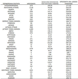 Ημερήσιος αριθμός και κρούσματα ανά 100.000 πληθυσμού επιβεβαιωμένων εγχώριων κρουσμάτων COVID-19 ανά περιφερειακή ενότητα στις 18 Ιανουαρίου 2022