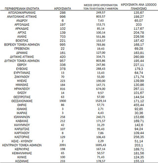 Ημερήσιος αριθμός και κρούσματα ανά 100.000 πληθυσμού επιβεβαιωμένων εγχώριων κρουσμάτων COVID-19 ανά περιφερειακή ενότητα στις 21 Ιανουαρίου 2022