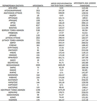 Ημερήσιος αριθμός και κρούσματα ανά 100.000 πληθυσμού επιβεβαιωμένων εγχώριων κρουσμάτων COVID-19 ανά περιφερειακή ενότητα στις 26 Ιανουαρίου 2022