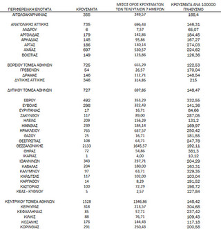 Ημερήσιος αριθμός και κρούσματα ανά 100.000 πληθυσμού επιβεβαιωμένων εγχώριων κρουσμάτων COVID-19 ανά περιφερειακή ενότητα στις 31 Ιανουαρίου 2022