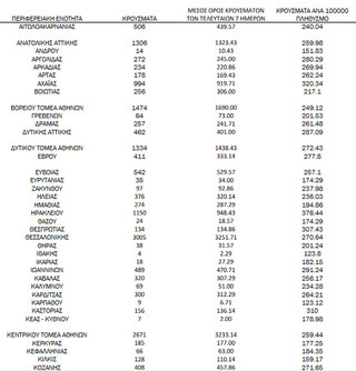 Ημερήσιος αριθμός και κρούσματα ανά 100.000 πληθυσμού επιβεβαιωμένων εγχώριων κρουσμάτων COVID-19 ανά περιφερειακή ενότητα στις 07 Ιανουαρίου 2022