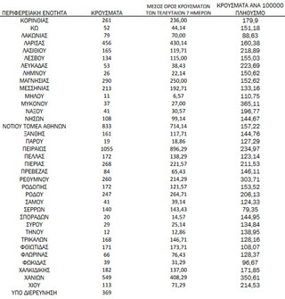 Ημερήσιος αριθμός και κρούσματα ανά 100.000 πληθυσμού επιβεβαιωμένων εγχώριων κρουσμάτων COVID-19 ανά περιφερειακή ενότητα στις 17 Ιανουαρίου 2022