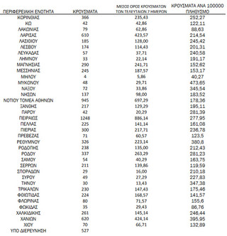 Ημερήσιος αριθμός και κρούσματα ανά 100.000 πληθυσμού επιβεβαιωμένων εγχώριων κρουσμάτων COVID-19 ανά περιφερειακή ενότητα στις 18 Ιανουαρίου 2022