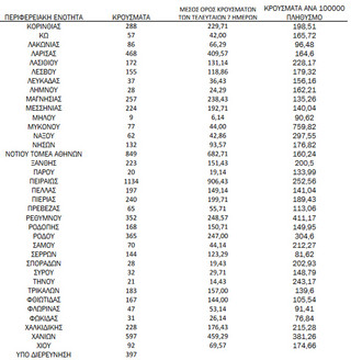 Ημερήσιος αριθμός και κρούσματα ανά 100.000 πληθυσμού επιβεβαιωμένων εγχώριων κρουσμάτων COVID-19 ανά περιφερειακή ενότητα στις 21 Ιανουαρίου 2022