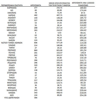 Ημερήσιος αριθμός και κρούσματα ανά 100.000 πληθυσμού επιβεβαιωμένων εγχώριων κρουσμάτων COVID-19 ανά περιφερειακή ενότητα στις 26 Ιανουαρίου 2022