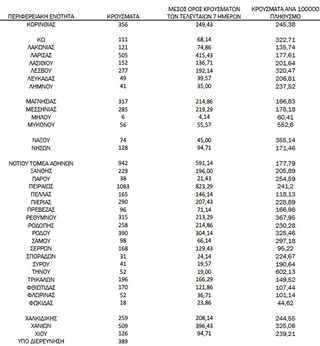 Ημερήσιος αριθμός και κρούσματα ανά 100.000 πληθυσμού επιβεβαιωμένων εγχώριων κρουσμάτων COVID-19 ανά περιφερειακή ενότητα στις 28 Ιανουαρίου 2022