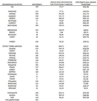 Ημερήσιος αριθμός και κρούσματα ανά 100.000 πληθυσμού επιβεβαιωμένων εγχώριων κρουσμάτων COVID-19 ανά περιφερειακή ενότητα στις 31 Ιανουαρίου 2022