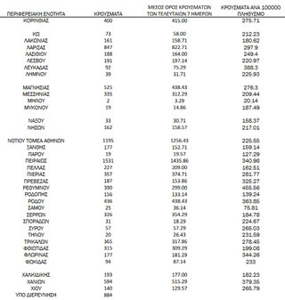 Ημερήσιος αριθμός και κρούσματα ανά 100.000 πληθυσμού επιβεβαιωμένων εγχώριων κρουσμάτων COVID-19 ανά περιφερειακή ενότητα στις 07 Ιανουαρίου 2022